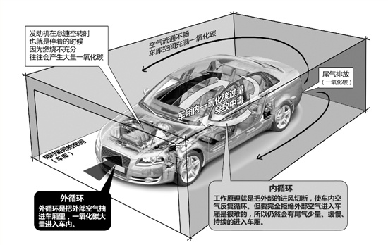 地下車庫(kù)一氧化碳濃度危害圖