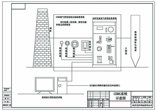 CEMS煙氣連續(xù)排放在線監(jiān)測(cè)系統(tǒng)