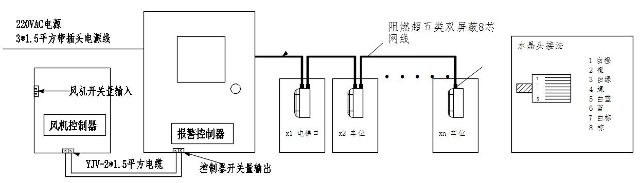 停車場一氧化碳檢測系統(tǒng)