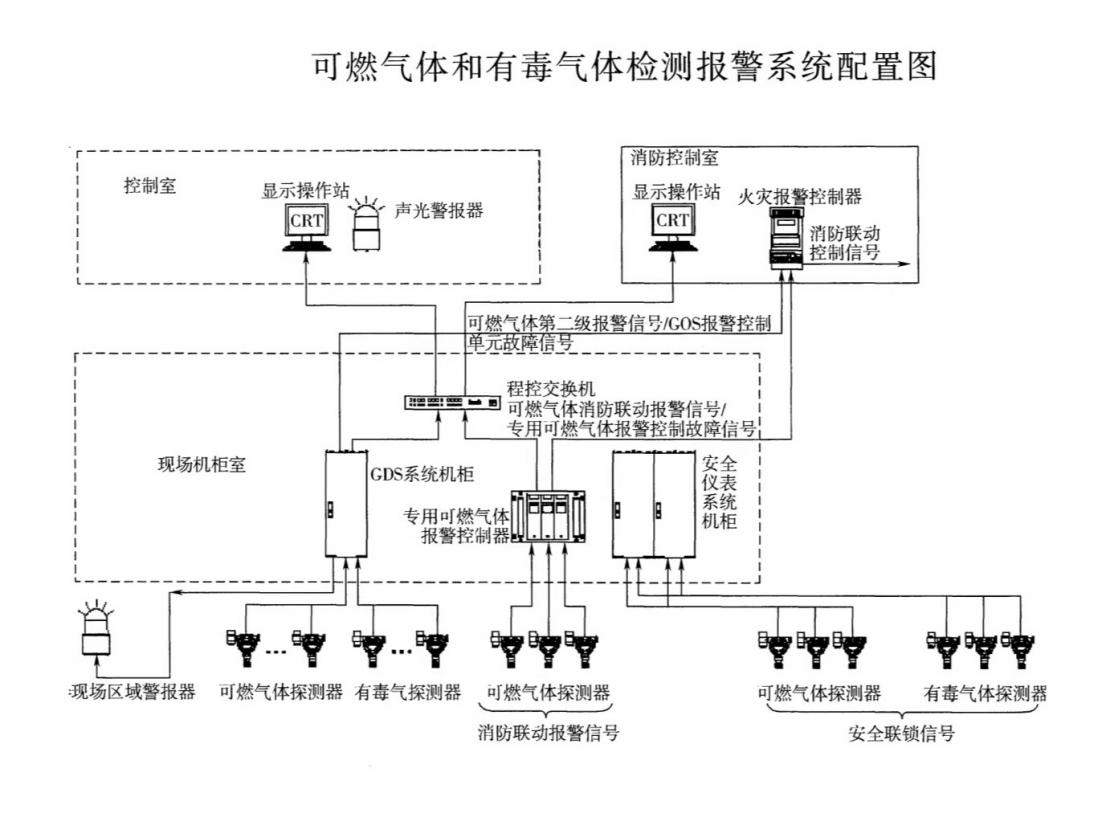 GDS氣體報(bào)警系統(tǒng)配置