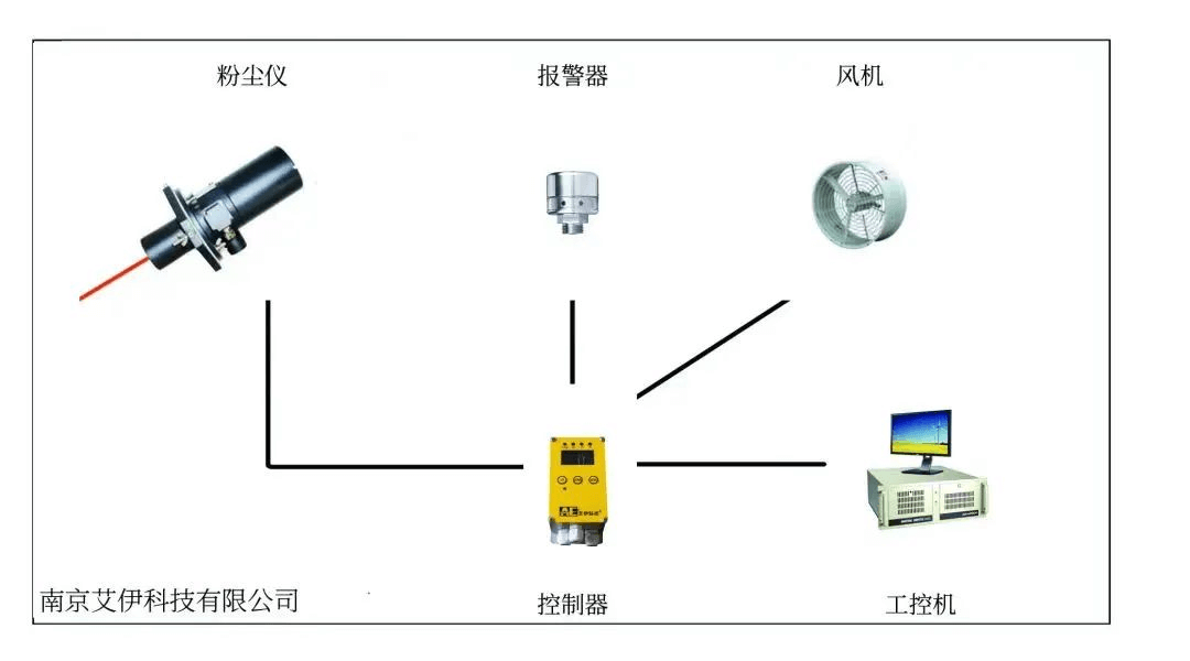 環(huán)境粉塵濃度檢測儀